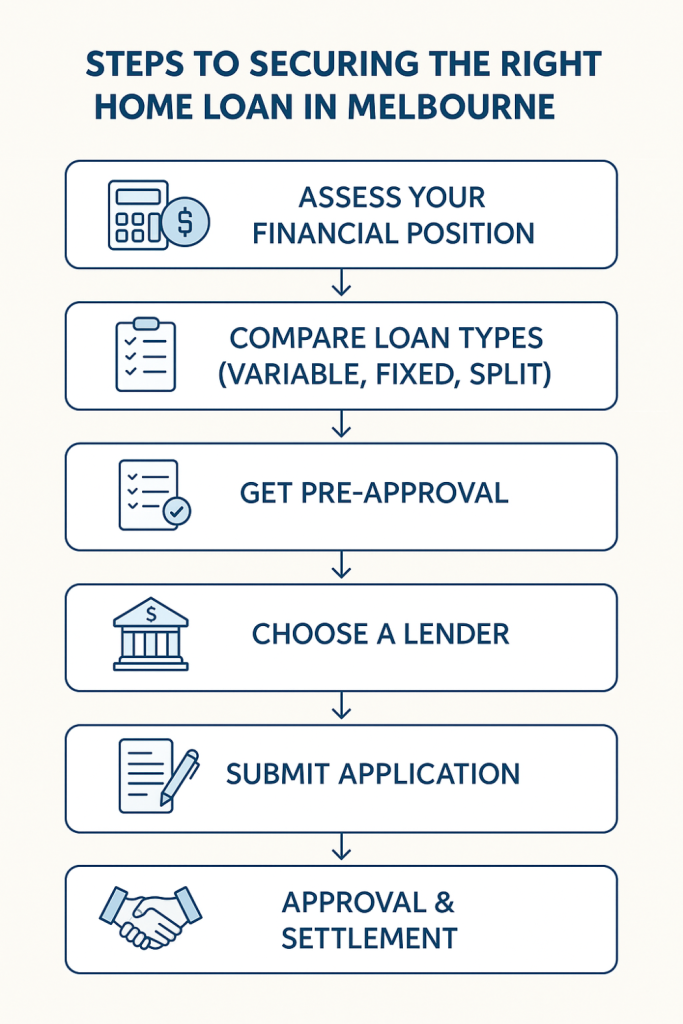 Steps to Securing the Right Home Loan in Melbourne
